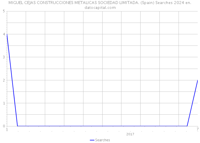 MIGUEL CEJAS CONSTRUCCIONES METALICAS SOCIEDAD LIMITADA. (Spain) Searches 2024 