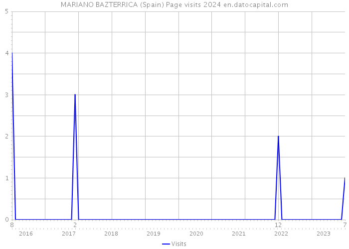 MARIANO BAZTERRICA (Spain) Page visits 2024 