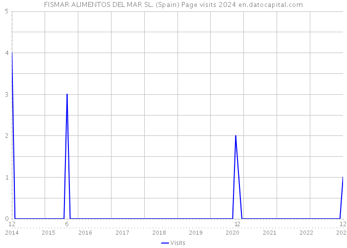 FISMAR ALIMENTOS DEL MAR SL. (Spain) Page visits 2024 