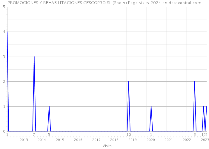 PROMOCIONES Y REHABILITACIONES GESCOPRO SL (Spain) Page visits 2024 