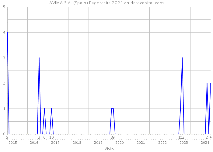AVIMA S.A. (Spain) Page visits 2024 