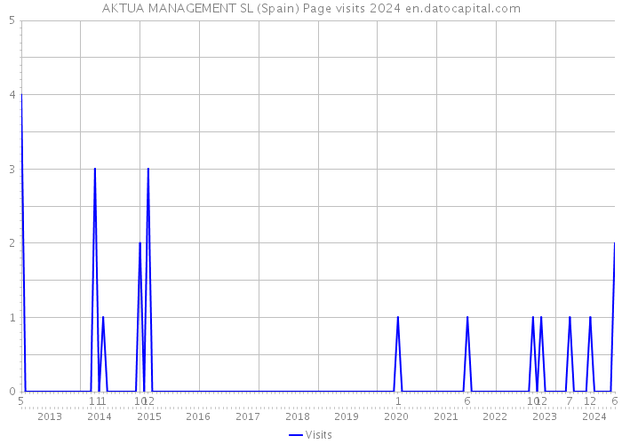 AKTUA MANAGEMENT SL (Spain) Page visits 2024 