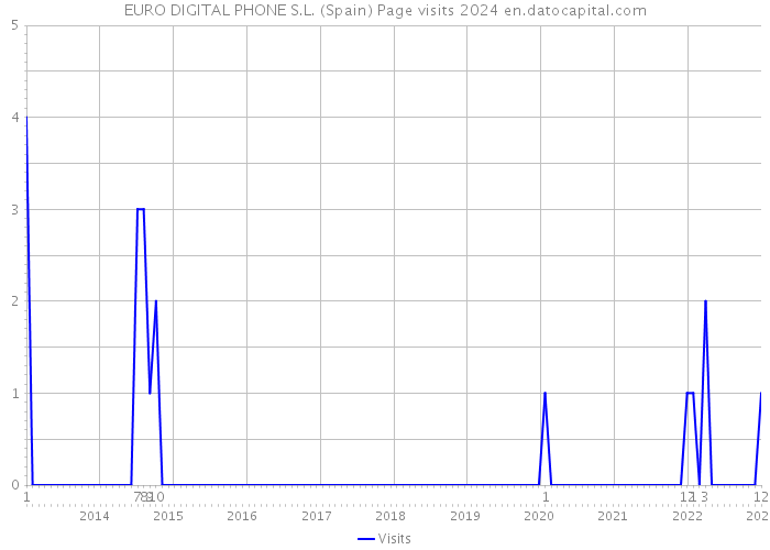 EURO DIGITAL PHONE S.L. (Spain) Page visits 2024 