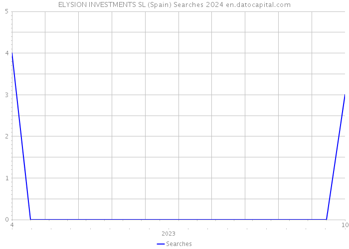 ELYSION INVESTMENTS SL (Spain) Searches 2024 
