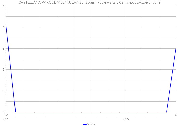 CASTELLANA PARQUE VILLANUEVA SL (Spain) Page visits 2024 