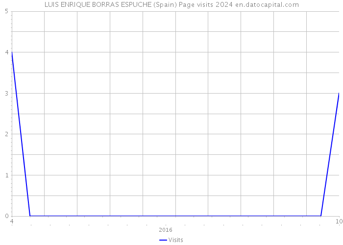 LUIS ENRIQUE BORRAS ESPUCHE (Spain) Page visits 2024 