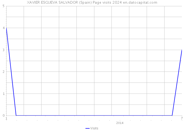 XAVIER ESGUEVA SALVADOR (Spain) Page visits 2024 