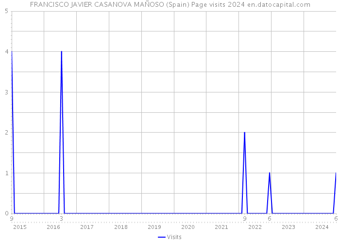 FRANCISCO JAVIER CASANOVA MAÑOSO (Spain) Page visits 2024 