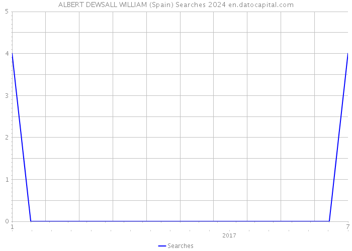 ALBERT DEWSALL WILLIAM (Spain) Searches 2024 
