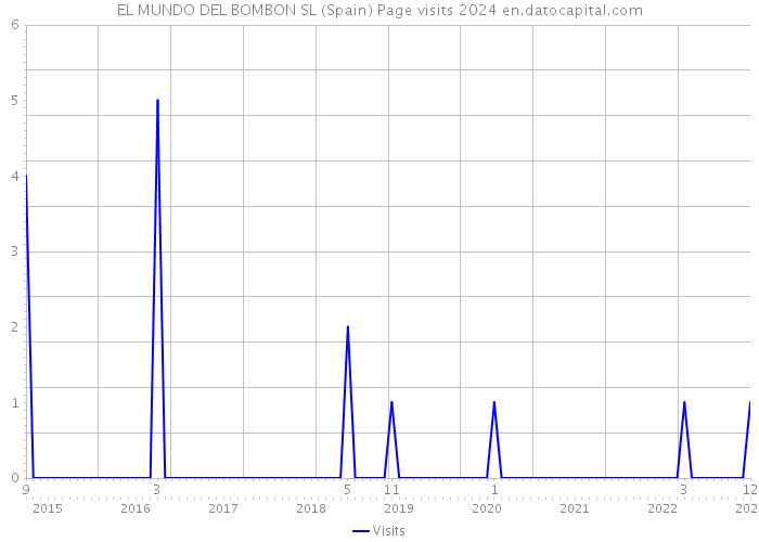 EL MUNDO DEL BOMBON SL (Spain) Page visits 2024 