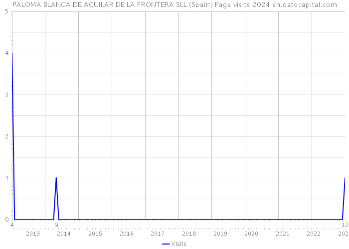 PALOMA BLANCA DE AGUILAR DE LA FRONTERA SLL (Spain) Page visits 2024 