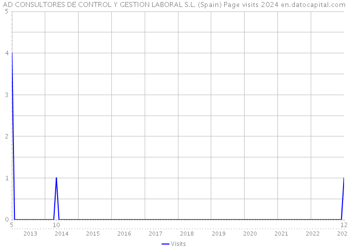 AD CONSULTORES DE CONTROL Y GESTION LABORAL S.L. (Spain) Page visits 2024 