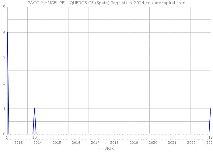 PACO Y ANGEL PELUQUEROS CB (Spain) Page visits 2024 