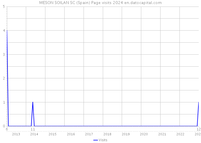 MESON SOILAN SC (Spain) Page visits 2024 