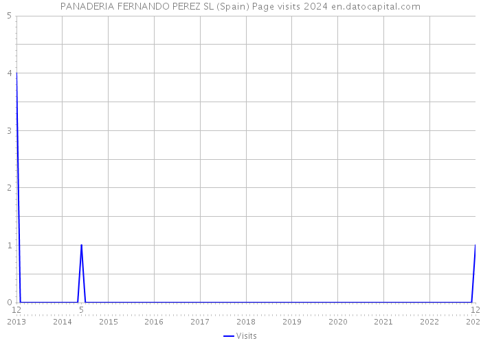 PANADERIA FERNANDO PEREZ SL (Spain) Page visits 2024 