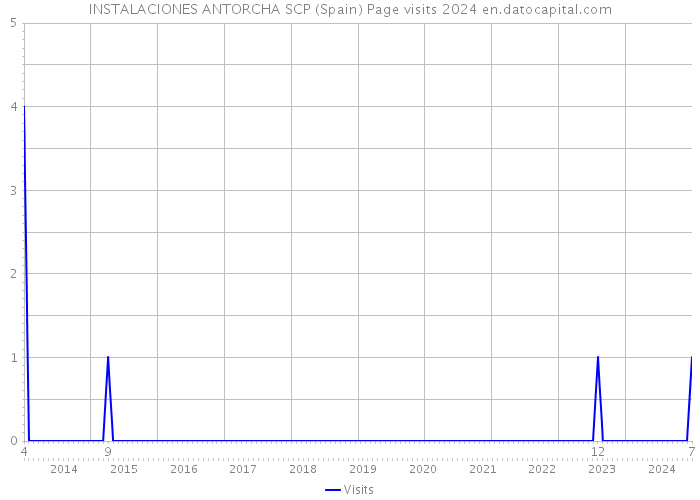 INSTALACIONES ANTORCHA SCP (Spain) Page visits 2024 