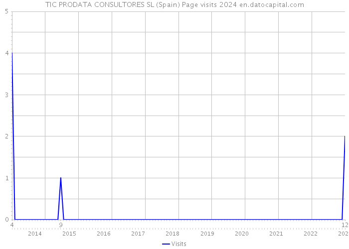 TIC PRODATA CONSULTORES SL (Spain) Page visits 2024 