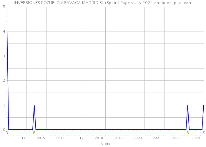 INVERSIONES POZUELO ARAVACA MADRID SL (Spain) Page visits 2024 