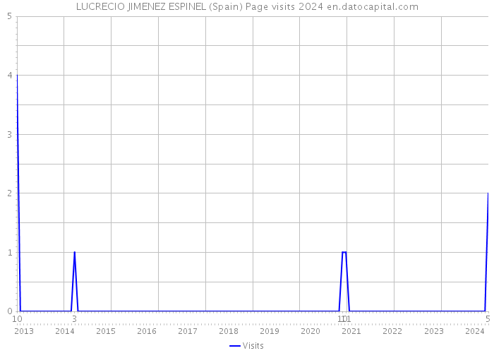 LUCRECIO JIMENEZ ESPINEL (Spain) Page visits 2024 
