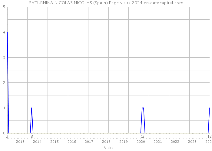 SATURNINA NICOLAS NICOLAS (Spain) Page visits 2024 