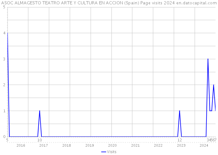 ASOC ALMAGESTO TEATRO ARTE Y CULTURA EN ACCION (Spain) Page visits 2024 