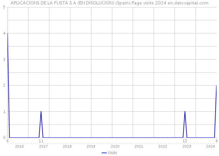 APLICACIONS DE LA FUSTA S A (EN DISOLUCION) (Spain) Page visits 2024 