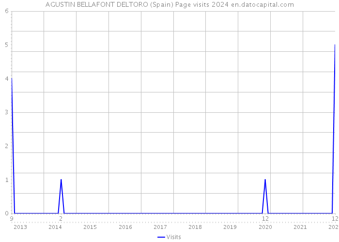 AGUSTIN BELLAFONT DELTORO (Spain) Page visits 2024 
