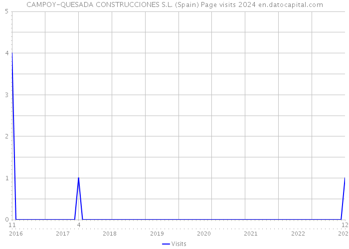 CAMPOY-QUESADA CONSTRUCCIONES S.L. (Spain) Page visits 2024 