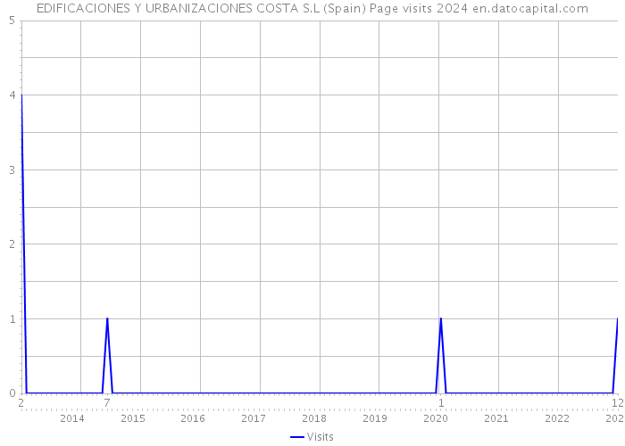 EDIFICACIONES Y URBANIZACIONES COSTA S.L (Spain) Page visits 2024 