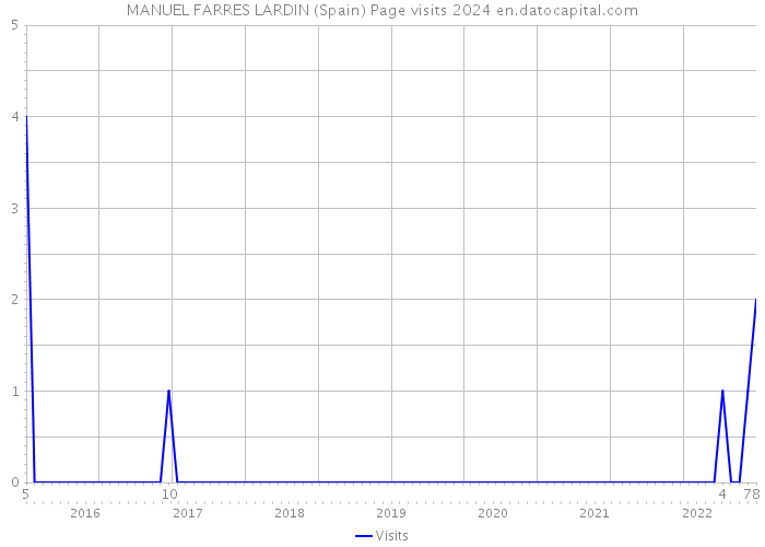 MANUEL FARRES LARDIN (Spain) Page visits 2024 