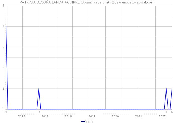 PATRICIA BEGOÑA LANDA AGUIRRE (Spain) Page visits 2024 