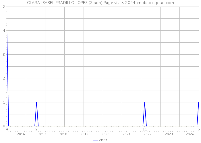 CLARA ISABEL PRADILLO LOPEZ (Spain) Page visits 2024 