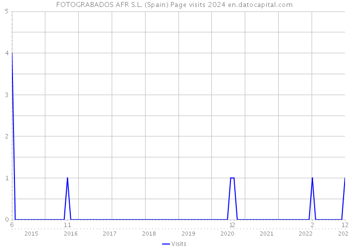 FOTOGRABADOS AFR S.L. (Spain) Page visits 2024 