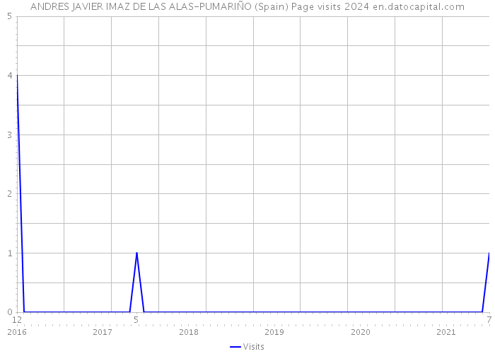 ANDRES JAVIER IMAZ DE LAS ALAS-PUMARIÑO (Spain) Page visits 2024 