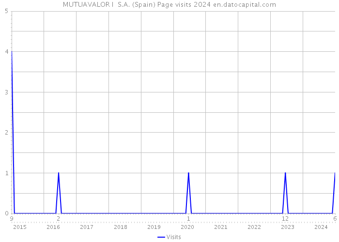 MUTUAVALOR I S.A. (Spain) Page visits 2024 