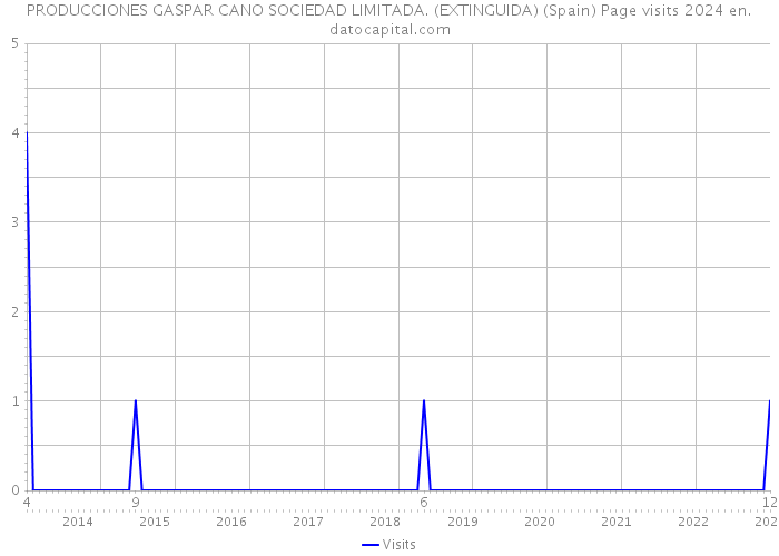 PRODUCCIONES GASPAR CANO SOCIEDAD LIMITADA. (EXTINGUIDA) (Spain) Page visits 2024 