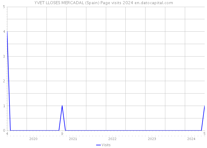 YVET LLOSES MERCADAL (Spain) Page visits 2024 