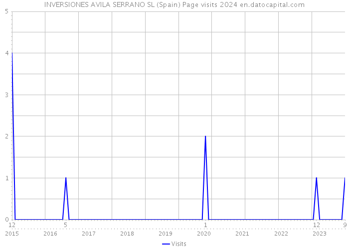 INVERSIONES AVILA SERRANO SL (Spain) Page visits 2024 