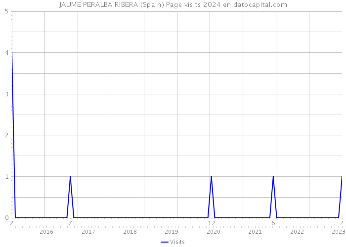 JAUME PERALBA RIBERA (Spain) Page visits 2024 