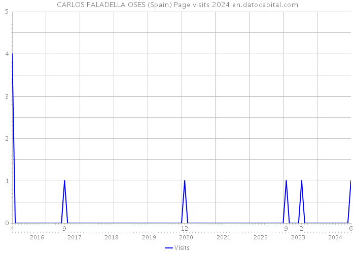 CARLOS PALADELLA OSES (Spain) Page visits 2024 