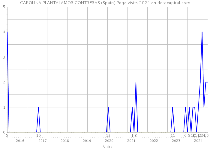 CAROLINA PLANTALAMOR CONTRERAS (Spain) Page visits 2024 