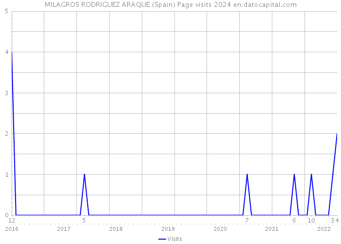MILAGROS RODRIGUEZ ARAQUE (Spain) Page visits 2024 