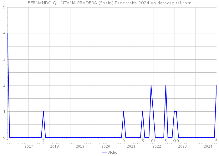 FERNANDO QUINTANA PRADERA (Spain) Page visits 2024 