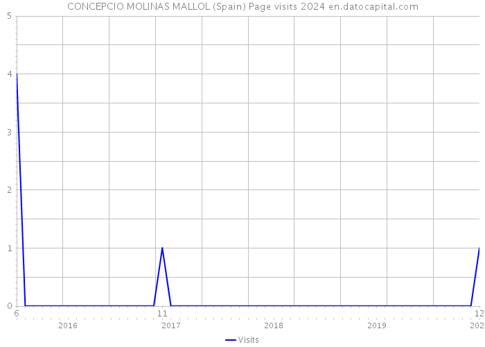 CONCEPCIO MOLINAS MALLOL (Spain) Page visits 2024 