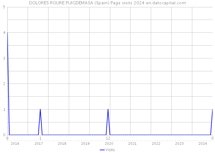 DOLORES ROURE PUIGDEMASA (Spain) Page visits 2024 
