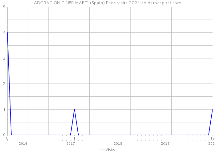 ADORACION GINER MARTI (Spain) Page visits 2024 