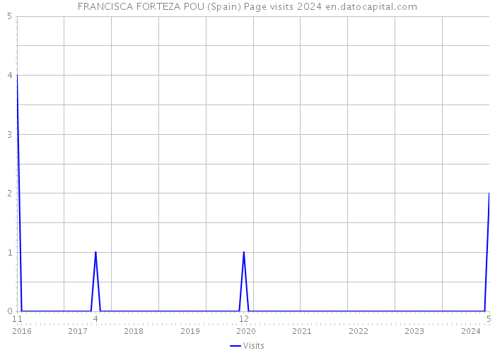 FRANCISCA FORTEZA POU (Spain) Page visits 2024 