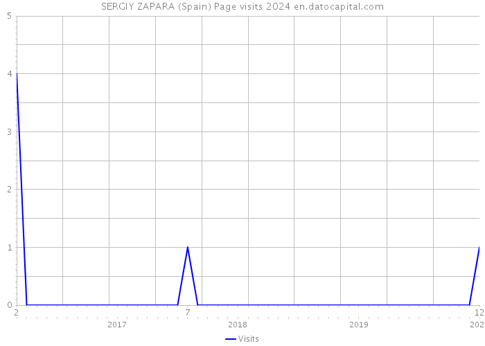 SERGIY ZAPARA (Spain) Page visits 2024 