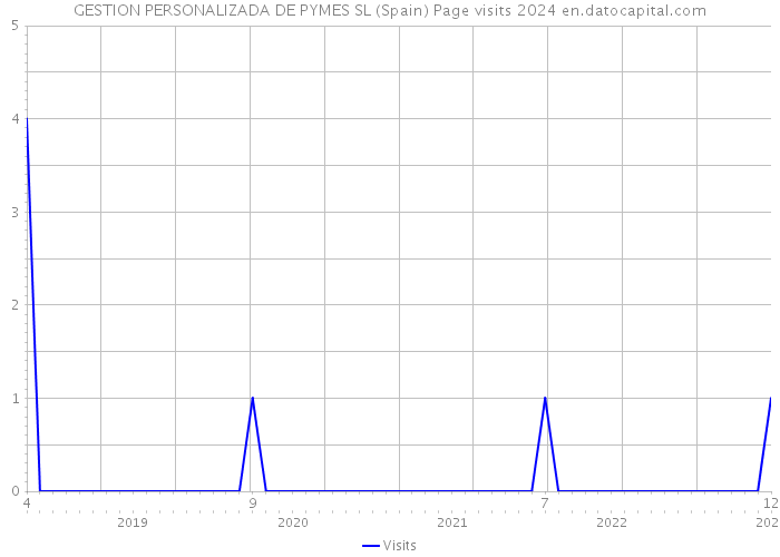 GESTION PERSONALIZADA DE PYMES SL (Spain) Page visits 2024 
