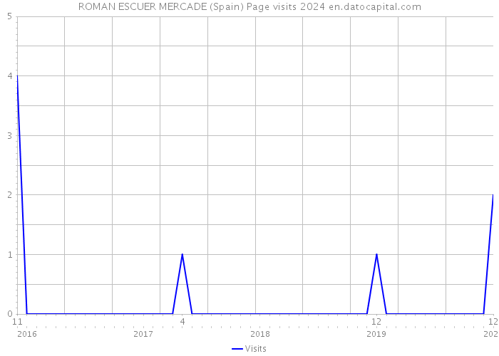 ROMAN ESCUER MERCADE (Spain) Page visits 2024 